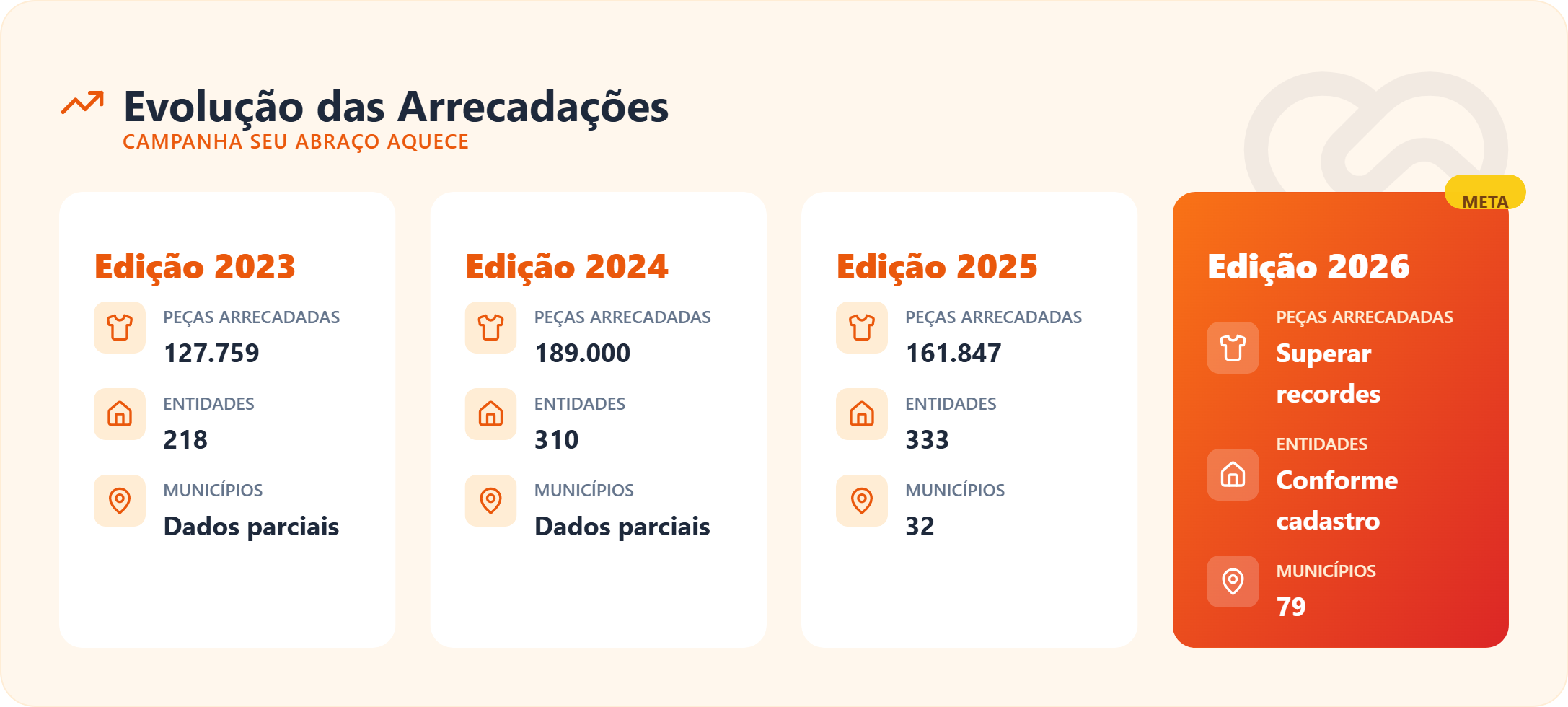 evolucao arrecadacoes 2026